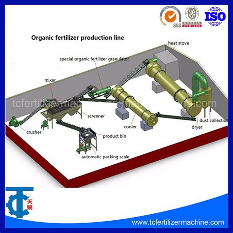 Organic Fertilizer Production Line: Unlocking Profitability and Sustainability