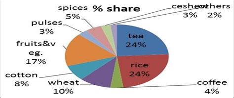 Organic Food Production in India Status Doc