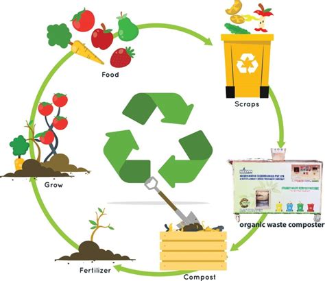 Organic Waste Reduction: