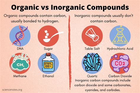 Organic vs. Inorganic: