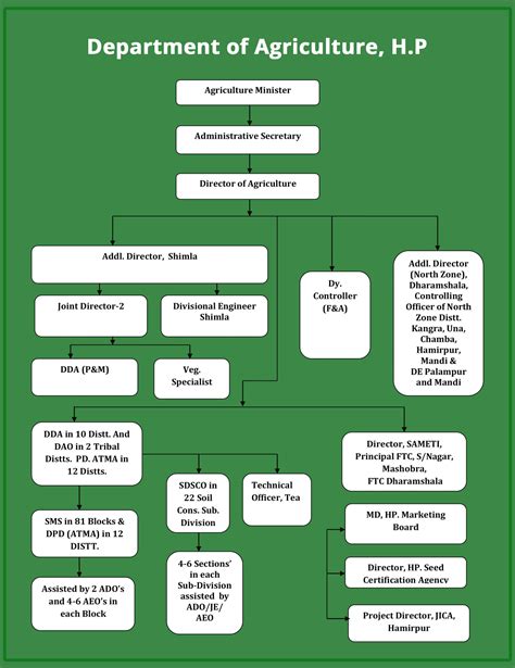 Organisation and Management of Agriculture Doc