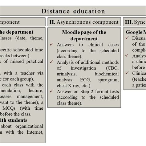 Organisation of Distance Education PDF