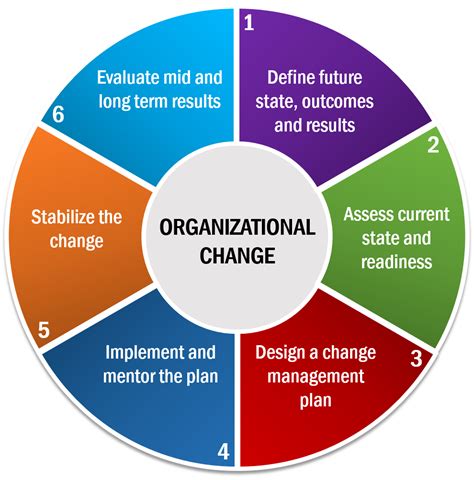 Organization Development and Transformation Managing Effective Change PDF