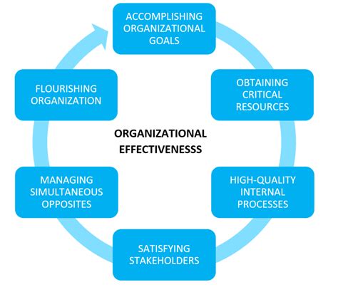 Organization and Efficiency: