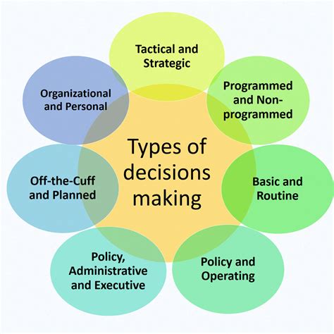 Organizational Decision Making and Information Doc