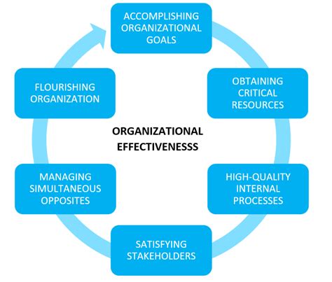 Organizational Effectiveness A Comparison of Multiple Models PDF