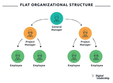 Organizational Structure
