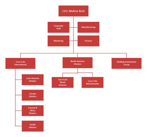 Organizational Structure Chart Of Coca Cola Company
