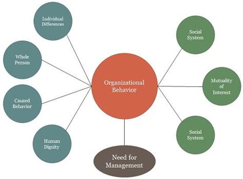Organzational Behavior Core Concepts Doc