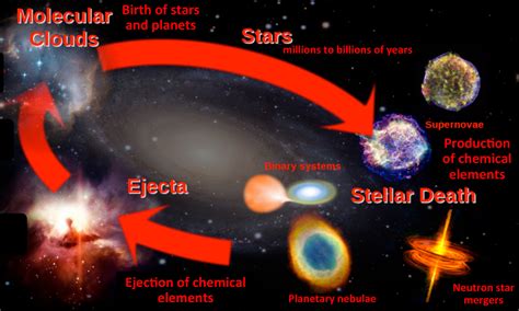 Origin and Composition: A Celestial Birth