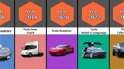 Origin and Evolution of Tesla Token