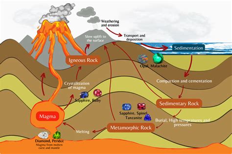 Origin and Formation of Fire Gemstones