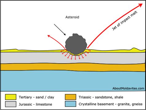 Origin and Formation of Moldavite