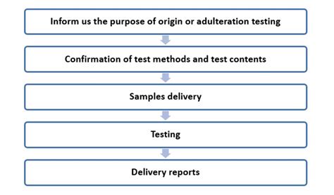 Origin and Quality: