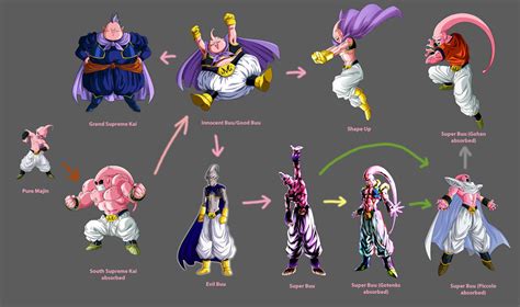 Origin and Transformation of Majin Buu