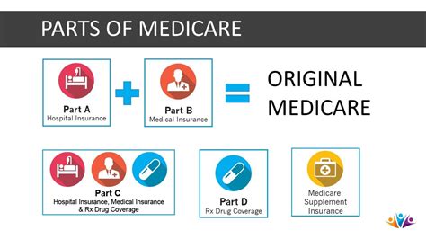 Original Medicare (Part A and Part B):