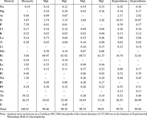 Origins and Composition of Hypersthene