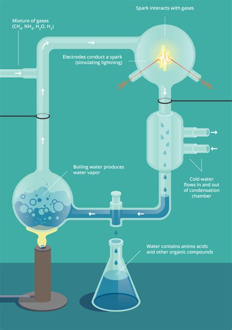 Origins and Experimentation