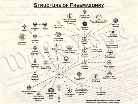 Origins and History of the Freemason Chain