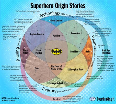 Origins and Storyline