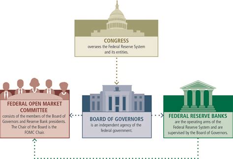 Origins and Structure of the Federal Reserve System