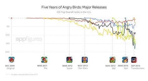 Origins and Success of Angry Birds