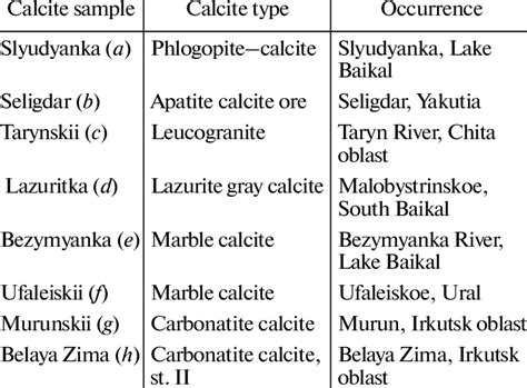 Origins and Varieties of Calcite