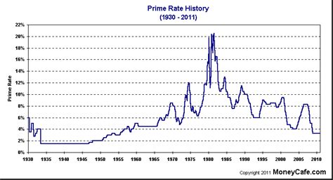 Origins of Prime Interest Rate: 19th Century