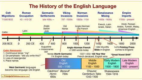 Origins of the British Pronunciation of ROM