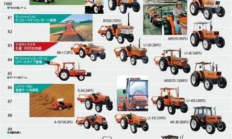 Origins of the Kubota Legacy