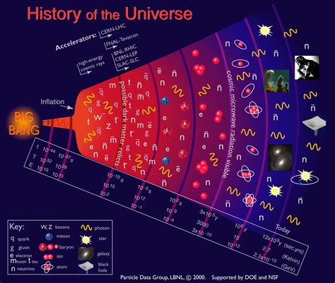 Origins of the Universe Science and Discovery Reader