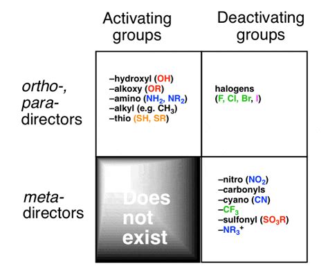Ortho Para Meta Directors Chart