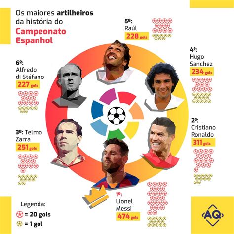 Os Maiores Artilheiros da História da La Liga