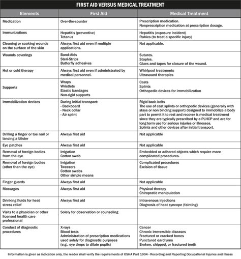 Osha Recordable Vs First Aid Chart