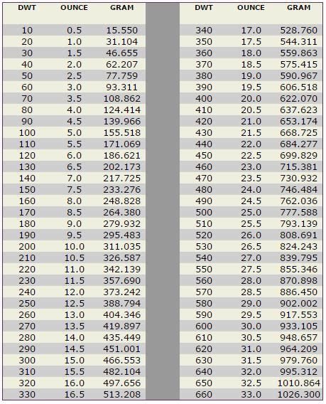 Ounce to Dwt: A Comprehensive Conversion Guide