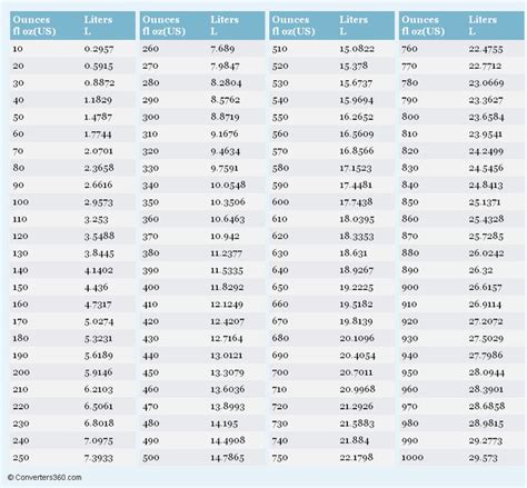 Ounce to Liters: A Comprehensive Conversion Guide for Accurate Measurements