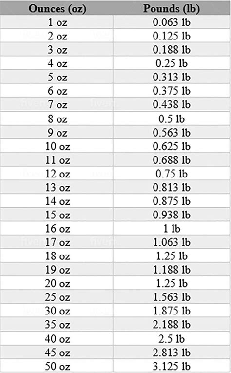 Ounces to Pounds: The Ultimate Conversion Guide