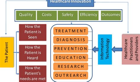 Our Approach: A Framework for Innovating Healthcare