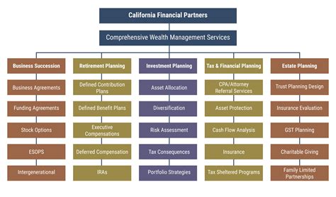 Our Comprehensive Wealth Management Services