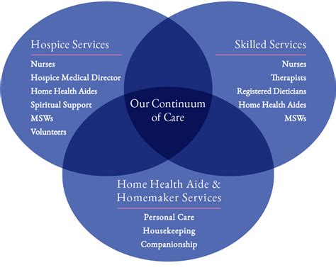 Our Continuum of Care