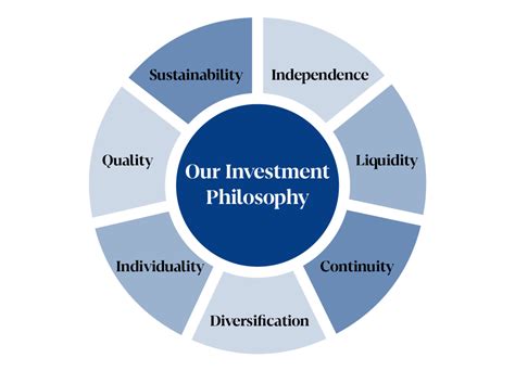 Our Investment Philosophy