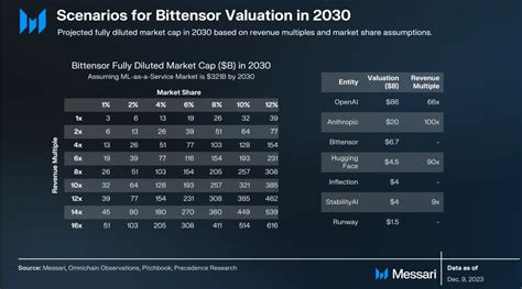 Our TAO price prediction is based on the following assumptions: