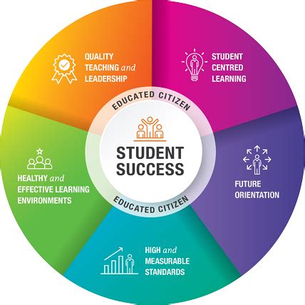 Our Vision for Student Success