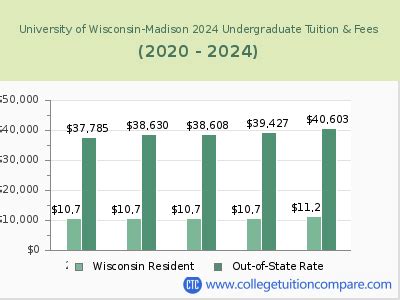 Out of State Tuition for University of Wisconsin Madison: Everything You Need to Know