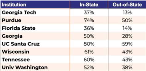 Out-of-State Acceptance Rate