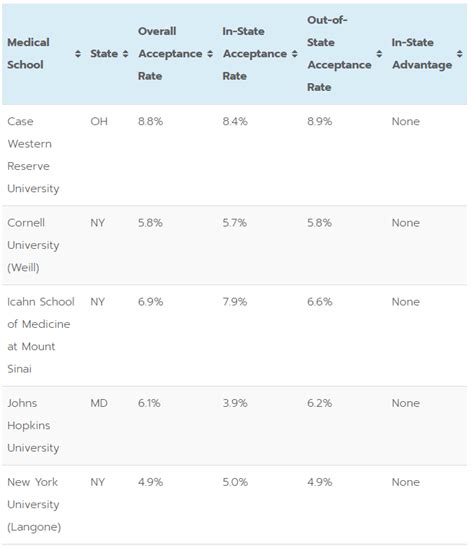 Out-of-State Acceptance Rate: A Statistical Snapshot
