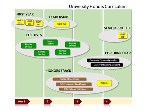Outstanding Features of the Cal Poly Honors Program