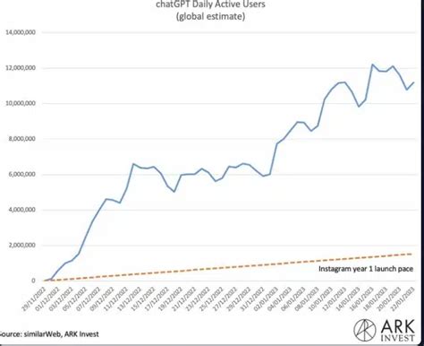 Over 10 million active users