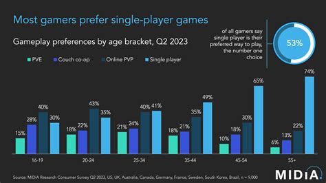 Over 50% of online gamers prefer using controllers, according to a recent survey.