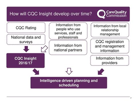 Over-reliance on CQC: